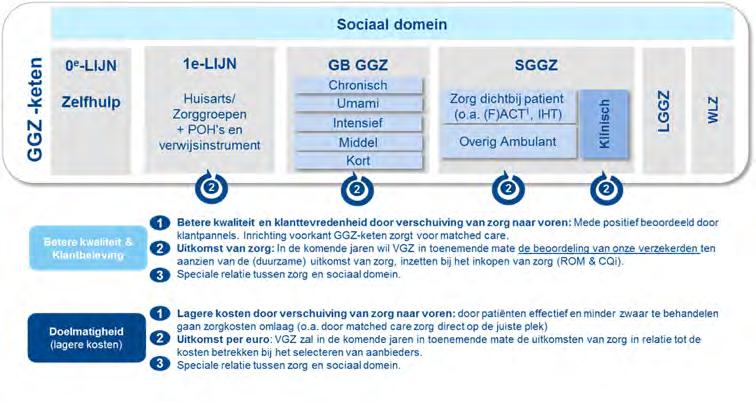 Onze visie op geestelijke gezondheidszorg (ggz) richting 2020 In 2020 is de ggz anders georganiseerd. Dan ontvangen cliënten zinnige zorg door een focus op positieve gezondheid en matched care.