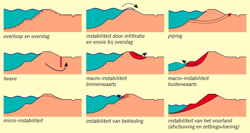 het Nederlands de termen heave (faalmechanisme 10) en opbarsten (11) verschillende mechanismen. figuur 2 Faalmechanismen van dijken en dammen volgens het Voorschrift Toetsen op Veiligheid [8].