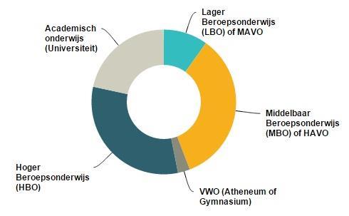 Hieruit is te lezen dat 32.4% van de respondenten werkzaam is bij TOPS (Technology, Operations and Property Services).