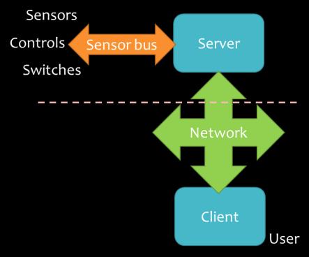 van sensor data en invoeren van commando s Communiceert met server (ACS) via IP netwerk