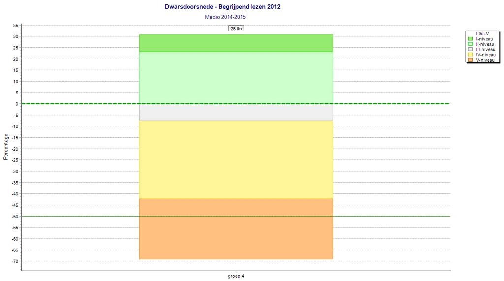 Plan en meetmomenten C. Begrijpend lezen 2012: Dwarsdoorsnede In te vullen door de groepsleerkrachten: 1 Verwachting voor afname? 2 Analyse: Wat is de beginsituatie?