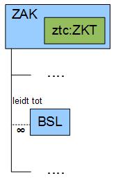 Relateren van besluiten aan zaken Scenario 1: Besluit wordt aan zaak gerelateerd in BSL-entiteit Berichtdiagram 1 Berichtdiagram 2 Alle gegevens van een besluit, inclusief de documenten (IOB) waarin