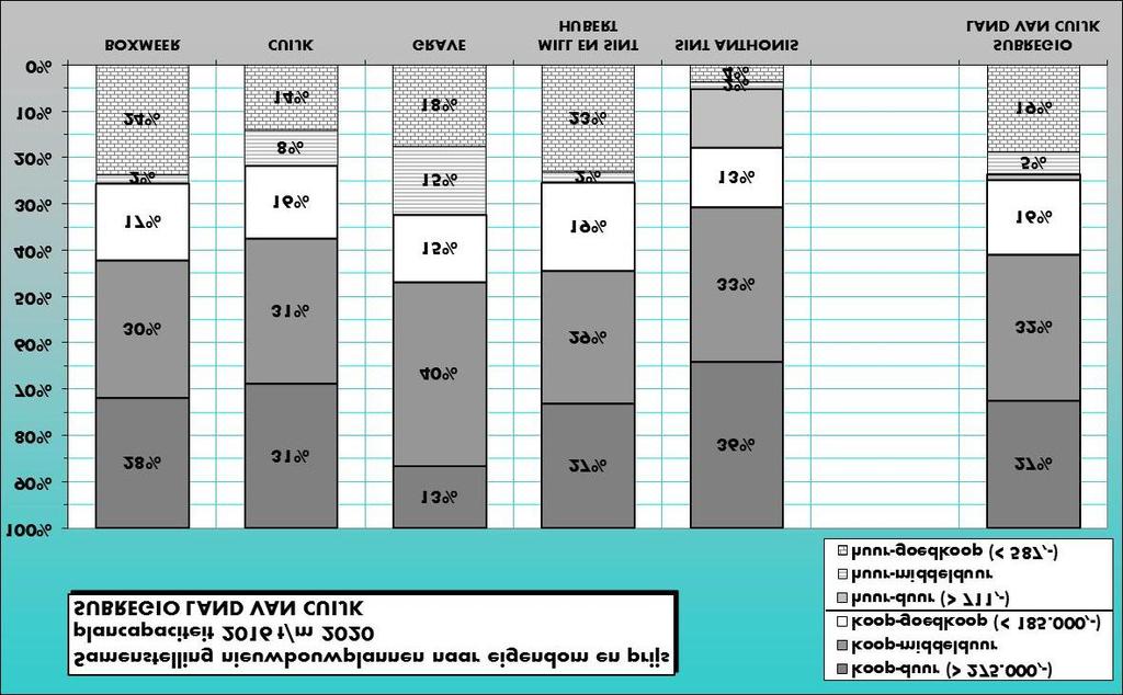 samenstelling woningbouwprogramma