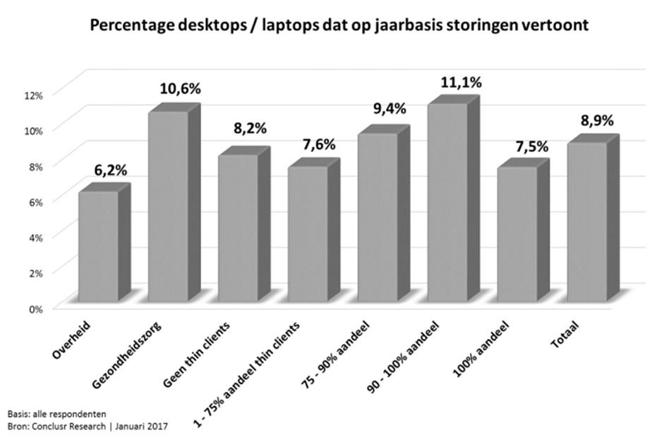 Beheer en onderhoud Organisaties die alleen thin clients gebruiken, ervaren minder werkplekstoringen dan pc-gebruikers.