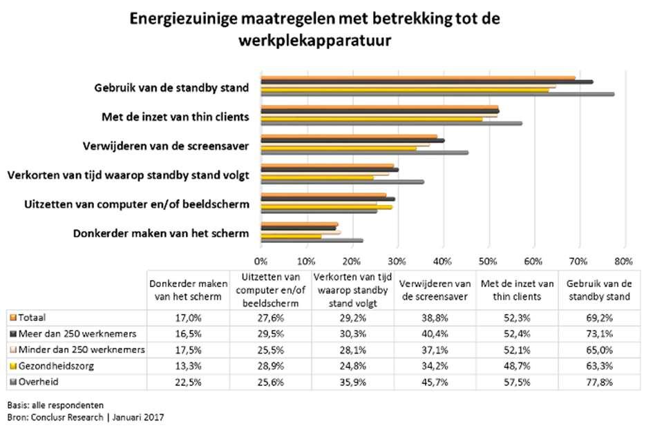 Thin client onderdeel van MVO-beleid Ruim 71% van de ondervraagde IT-managers binnen de overheid voert een actief MVO-beleid. Binnen de gezondheidszorg is dat percentage 54%.