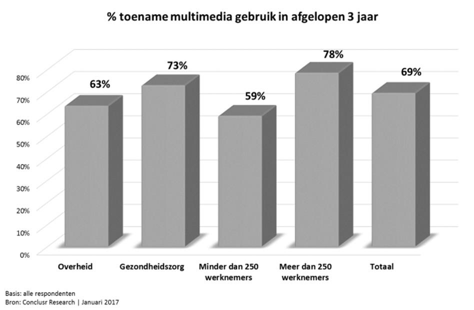 Het gemiddeld gebruik van multimediatoepassingen is met ruim 69% gestegen in de afgelopen drie jaar.