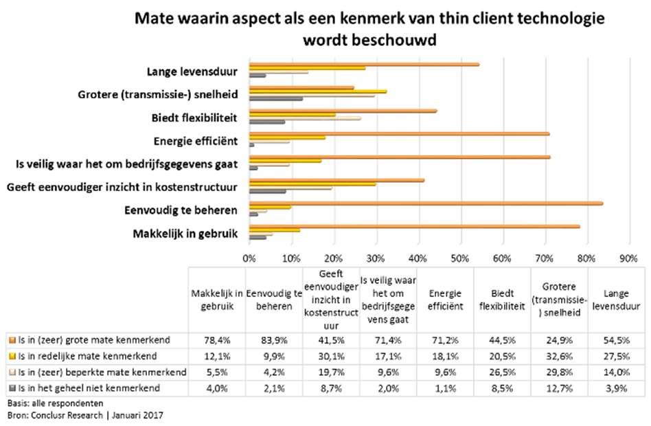 Thin client ervaringen Zowel pc als thin client gebruikers zijn eensgezind over de typische thin client eigenschappen.