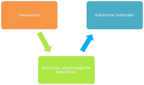 en is het mogelijk dat er wel een significant verband was tussen telewerken en autonome motivatie.