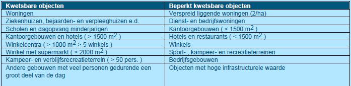 5.4 Externe veiligheid 5.4.1 Wettelijk kader en beleid Externe veiligheid heeft betrekking op de risico s voor de omgeving vanwege activiteiten met gevaarlijke stoffen.