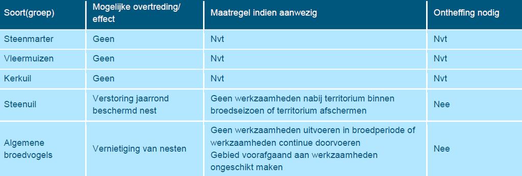 Beschermde vaatplanten komen niet voor in het studiegebied. Effecten zijn uitgesloten, er wordt geen afbreuk gedaan aan de gunstige staat van instandhouding.