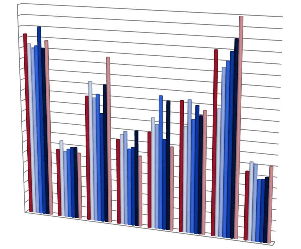 P. 59 Onderzoek Verplaatsingsgedrag Vlaanderen 5.1 Gemiddeld aantal kilometer per persoon 4 38 36 34 32 