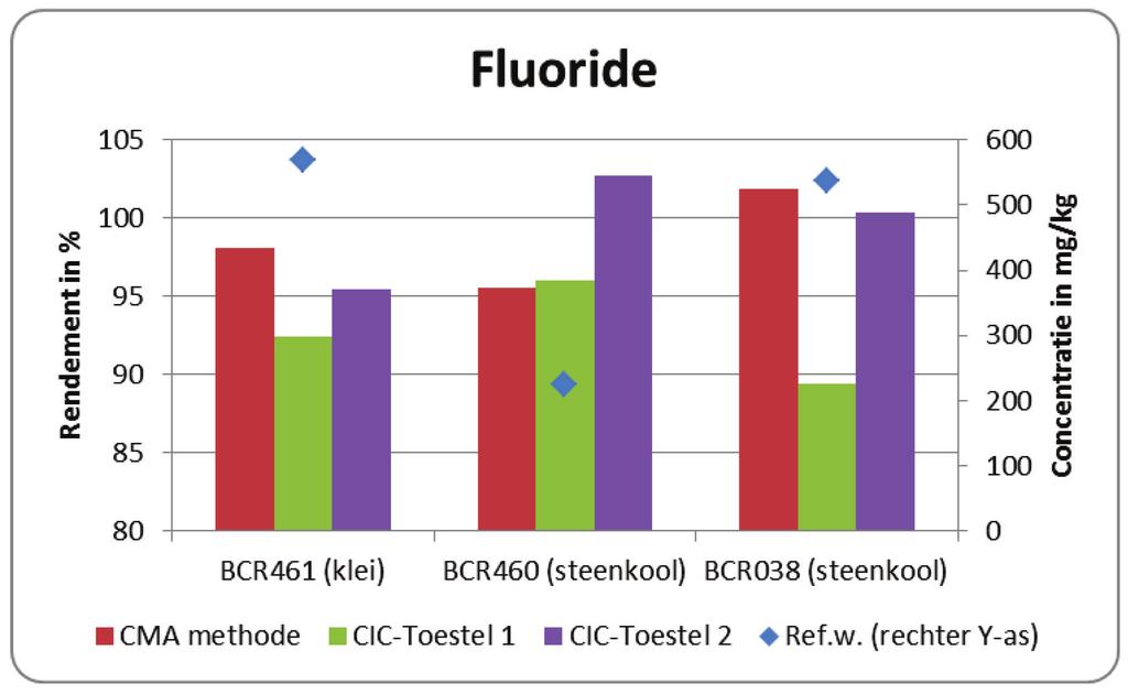 HOOFDSTUK 5 Resultaten bekomen met Combustion Ion Chromatography 5.5. SAMENVATTING REFERENTIEMONSTERS In Figuur 29 is een overzicht gegeven van de fluoride resultaten van de 3 gecertificeerde monsters (klei, steenkolen).