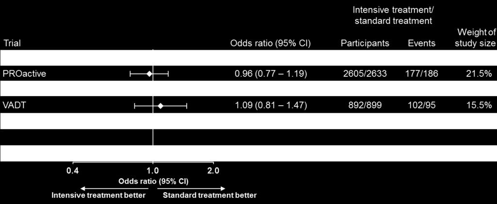 vs. Standaard glucose verlaging 4