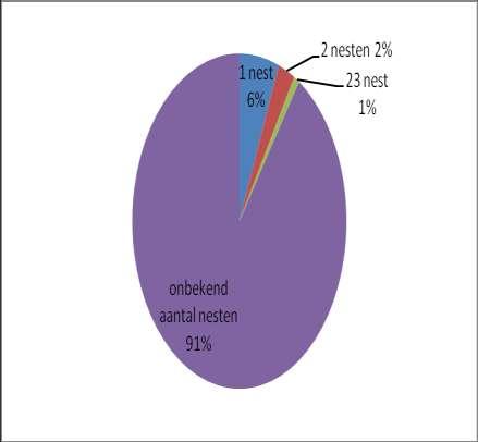 Fig. 3: Percentage van het aantal gemelde nesten in Oostende in 2009 dat voorkomt op 1 adres. In 77 % van de adressen (86) met nesten werd de exacte locatie van het nest gemeld.