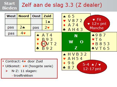 Dia 32 Je kunt het bieden op de dia stap voor stap doornemen. Zie onder toelichting van Berry. Zuid opent met zijn langste kleur.