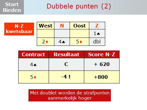 Dia 21 Namelijk doublet. Als Zuid zeker weet dat OW down zullen gaan en hij hoogstwaarschijnlijk 5 niet zal halen, kan hij het beste doubleren.