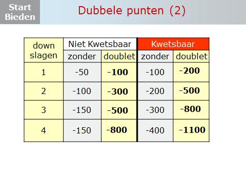 Hier gaat 5 gedoubleerd 4 down en dat kost OW -800 punten, dus +800 punten voor NZ De scores voor doublet staan op de achterkant van het doubletkaartje uit de biddingbox.