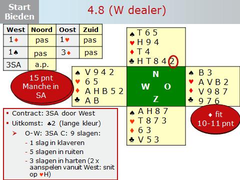 Dia 32 Je kunt het bieden op de dia stap voor stap doornemen. Zie onder toelichting van Berry. Na de 1 opening begint Oost met het zoeken naar een hartenfit.