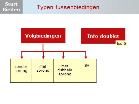 Dia 5 Er zijn globaal twee typen tussenbiedingen. In de eerste plaats: volgbiedingen.