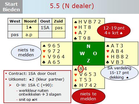 Dia 34 Je kunt het bieden op de dia stap voor stap doornemen. Zie onder toelichting van Berry. Oost heeft 16 punten met een SA-verdeling, geschikt voor een 1SA volgbod.