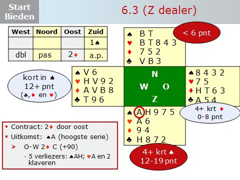 Dia 25 Je kunt het bieden op de dia stap voor stap doornemen. Zie onder toelichting van Berry. Zuid opent met zijn langste kleur.