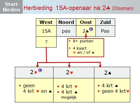 Dia 18 Hier nog even een overzicht. Oost biedt na de 1SA opening van West 2 en belooft dus? 8+ punten en een vierkaart harten en/of schoppen.