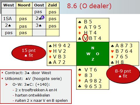 Dia 33 Je kunt het bieden op de dia stap voor stap doornemen. Zie onder toelichting van Berry. Acht punten is precies genoeg om de Stayman conventie toe te passen.