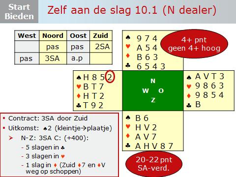 Dia 27 Je kunt het bieden op de dia stap voor stap doornemen. Zie onder toelichting van Berry. De zuidhand telt 21 punten, te veel voor een opening op een niveau.