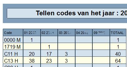 U kunt dit op patiëntniveau bijhouden, deze worden in een algeheel overzicht gepresenteerd zodat u de werkzaamheden kunt plannen.