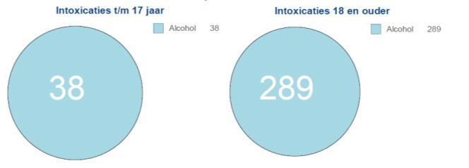 Aantal binge drinkers daalt Ook het overmatig drankgebruik neemt af. In 2009 deed 30 procent van de jongeren in Opmeer aan binge-drinken (zie tabel 3.1). Dit is gedaald naar 25 procent in 2015.