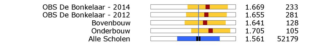 Resultaten OTP2014 Rubriek 13: Schoolkeuze 59. Belang dichtbijheid van school 60. Belang richting van school 61.