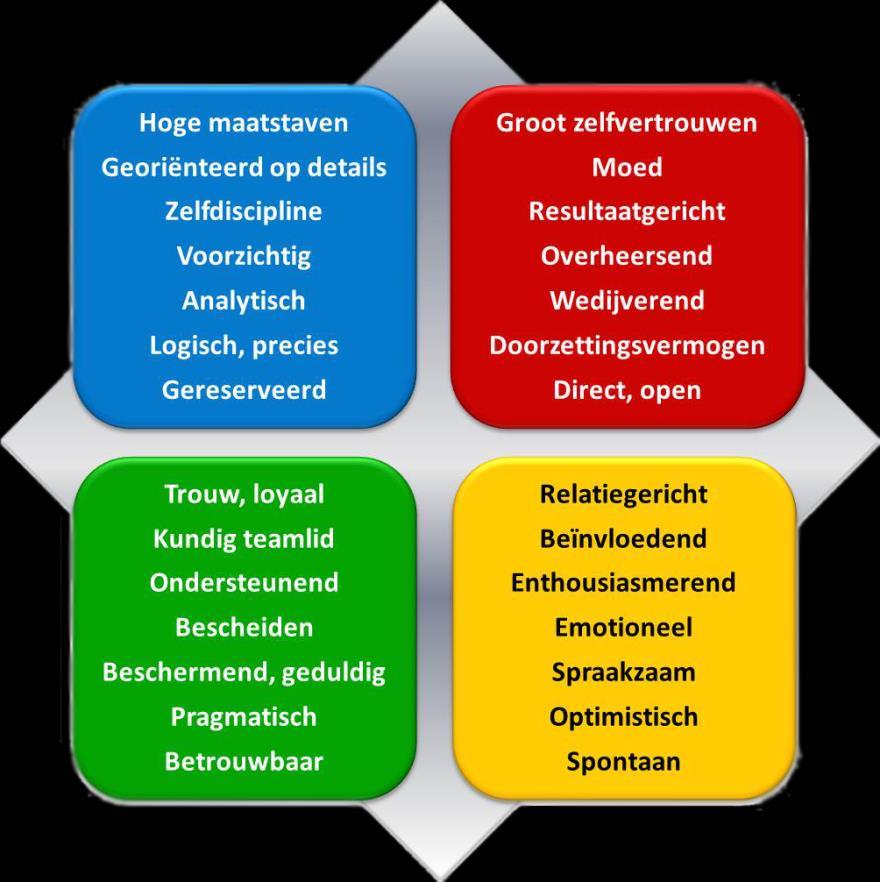 Persoonskenmerken: talent en valkuil Ieder mens, en dus ieder gedragstype kent zijn sterktes en zwaktes.