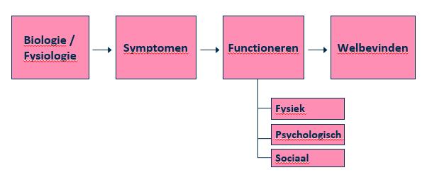 Beeld en werkelijkheid Zwak effect van klinische parameters op gerapporteerde symptomen Sterker effect