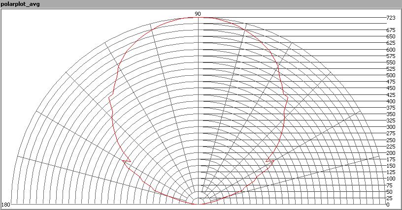 Het stralingsdiagram van de lamp.