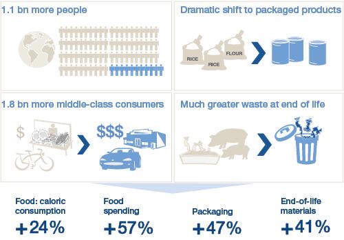 Betekent groeiend verbruik - Elektriciteitsconsumptie +70% by 2040 - Zeer sterk wisselende prijzen voor grondstoffen- bijv