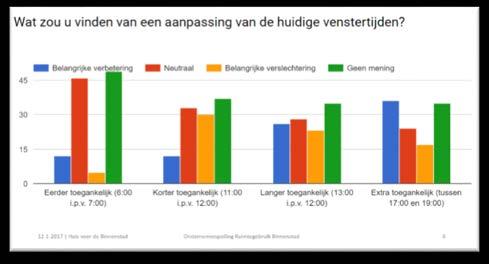 9. Aanpassing venstertijden Een redelijk grote groep ondernemers zegt belang te hebben bij verruiming van de huidige venstertijden.