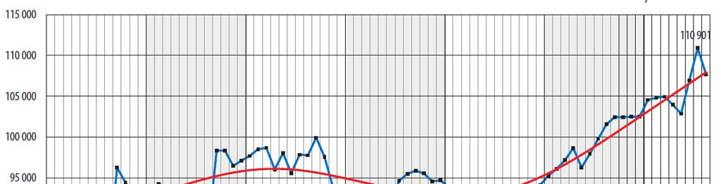 Werkloosheid: recente evolutie Fig 32 Bron