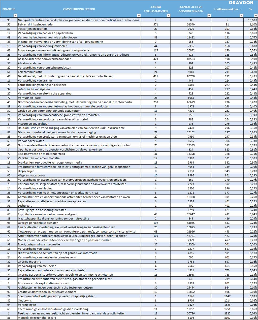 GEDETAILLEERDE SECTORGEGEVENS Onderstaande tabel is een top 50 van het aantal