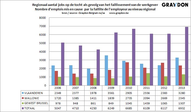 FAILLISSEMENTEN EN BANENVERLIES: In het eerste kwartaal van dit jaar kwamen 6.