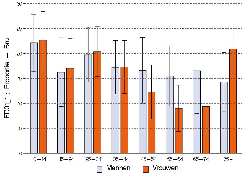 Figuur 4 Percentage van de bevolking dat in de afgelopen 12 maanden een contact had met een dienst spoedgevallen, volgens leeftijd en geslacht, Gezondheidsenquête, België, 2008 Brussels Gewest Waals