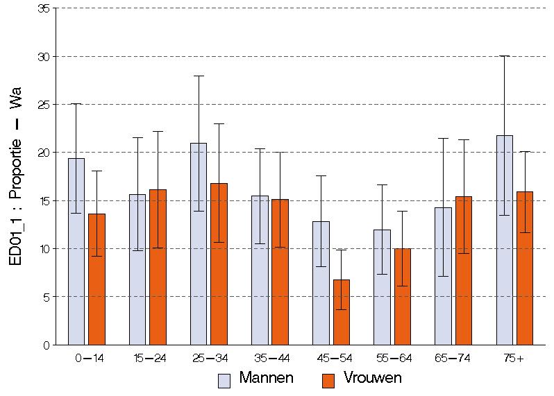 Figuur 5 Percentage van de bevolking dat in de afgelopen 12 maanden een contact had met een dienst spoedgevallen, volgens leeftijd en geslacht, Gezondheidsenquête, België, 2008 Waals Gewest 4.2. Gemiddeld aantal contacten met de dienst spoedgevallen per 100 personen per jaar (ED03_1) 4.