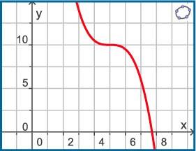Opgave 15 Om de grafiek van f(x) = 10 x + 50 goed in beeld te krijgen op je grafische rekenmachine, moet je weten hoe deze ontstaat door transformatie van de bijbehorende basisfunctie.