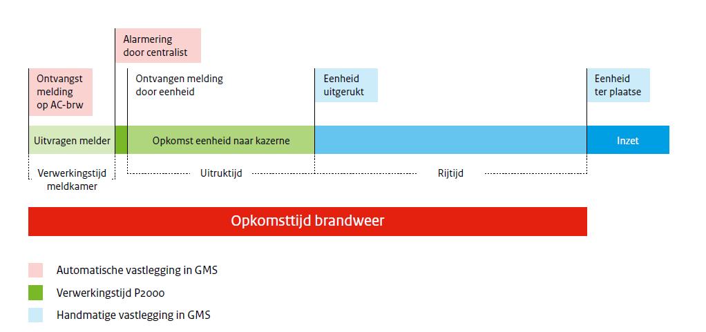 het tijdstip dat het eerste voertuig de post verlaat op weg naar de incidentlocatie.