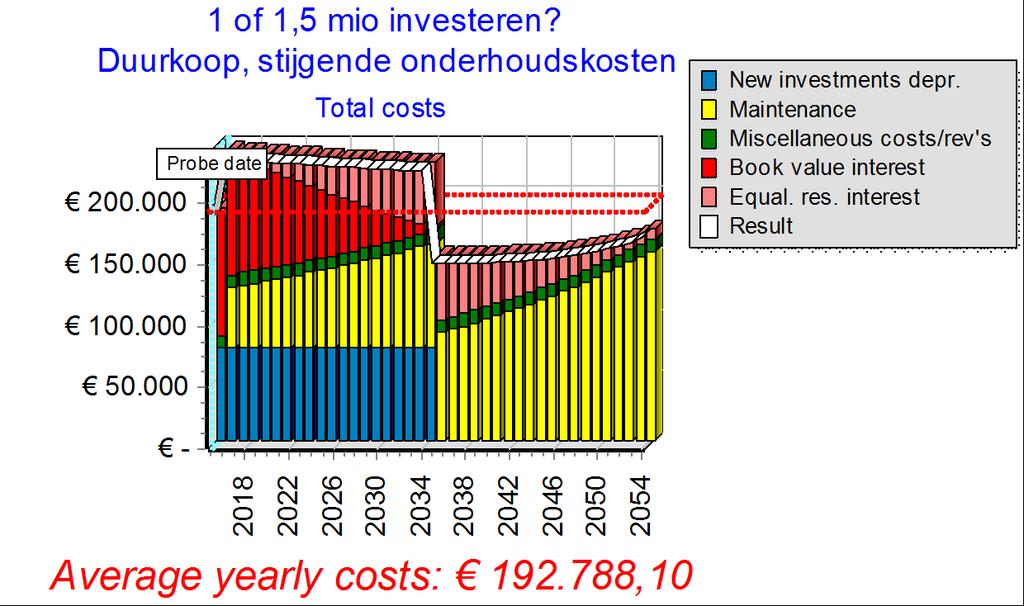 Bij alternatief 1 ziet dat er zo uit: Bij alternatief 2 zo: Hier blijven de onderhoudskosten maar stijgen.