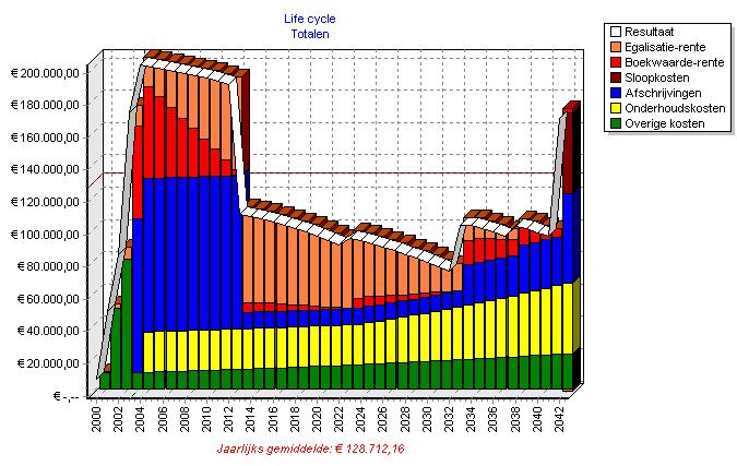 3.2 LCC-methode S&G introduceert de uitgewerkte LCC (= Life Cycle Costing) -methode.