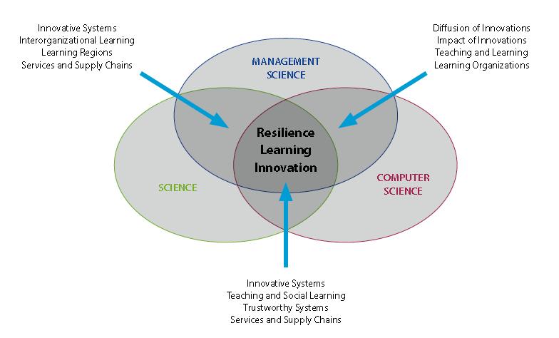Figure 2 indicates how the scientific disciplines (Management science, Science and Computer Science) contribute to the research in different subprograms.