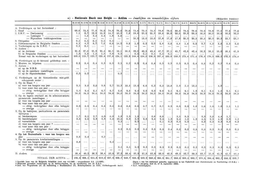 a) Nationale Bank van België Activa Jaarlijkse en maandelijkse cijfers (Miljarden franken) 1 3112631 3112641 3112651 8112661 3112671 311268 3112691 311270 31371 30471 31571 30571 31771 31871 30971