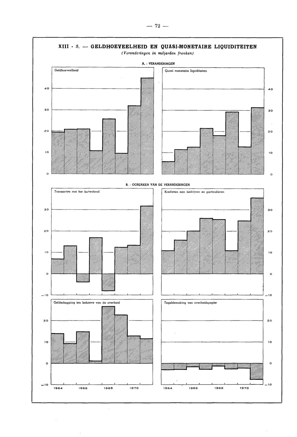 72 XIII 3. GELDHOEVEELHEID EN QUASI MONETAIRE LIQUIDITEITEN ( Veranderingen in miljarden franken) A. VERANDERINGEN Quasi monetaire liquiditeiten 40 40 30 30 2 0 20 10 to O O B.