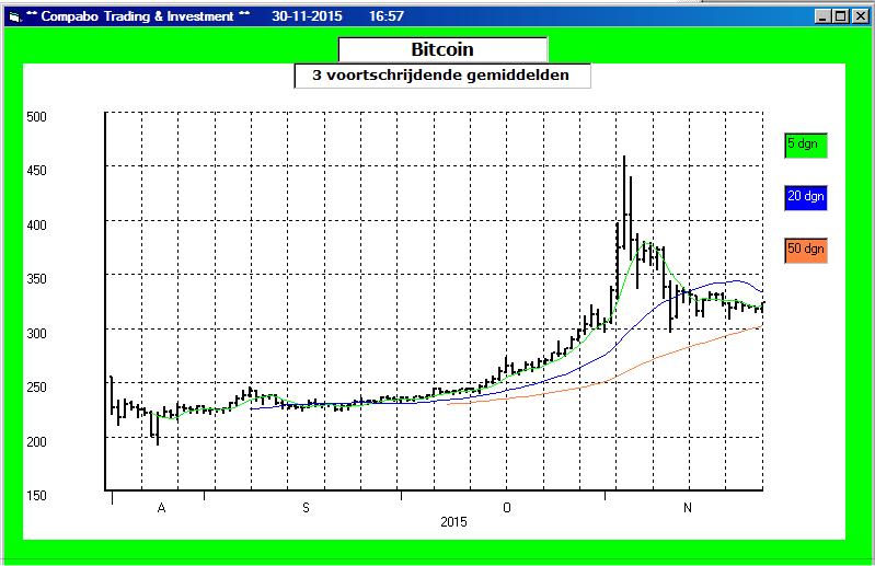 Logisch, het gemiddelde start pas na enkele dagen en dus niet aan het begin van de grafiek De gemiddelden (roze en geel) lopen achter op de (blauwe) koers.