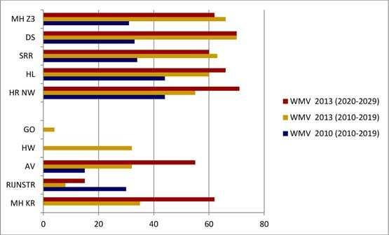 Figuur 2. Gewenst percentage groenstedelijk en dorps milieu van de uitbreiding van de woningvoorraad volgens WMV 2013.
